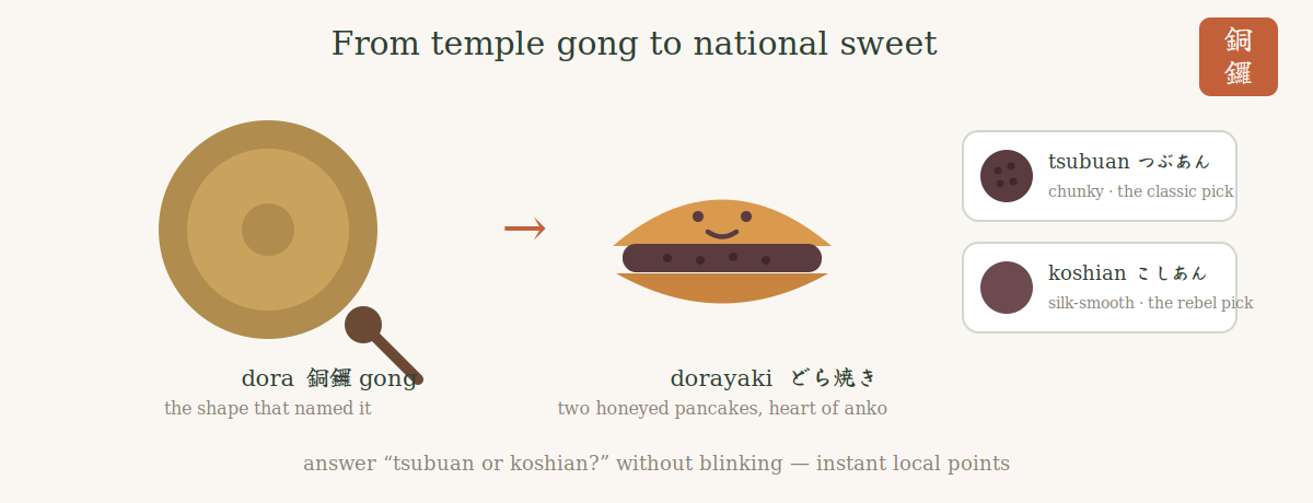 Cute illustration showing how the dorayaki takes its name and shape from the dora gong, with tsubuan and koshian bean paste types